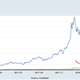 A chart from FRED tracking cryptocurrency prices.